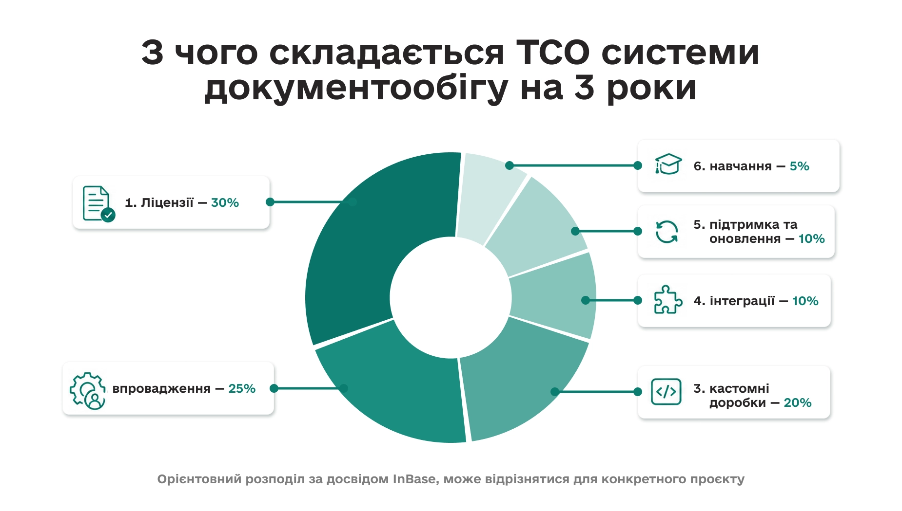 TCO системи документообігу на 3 роки: структура витрат