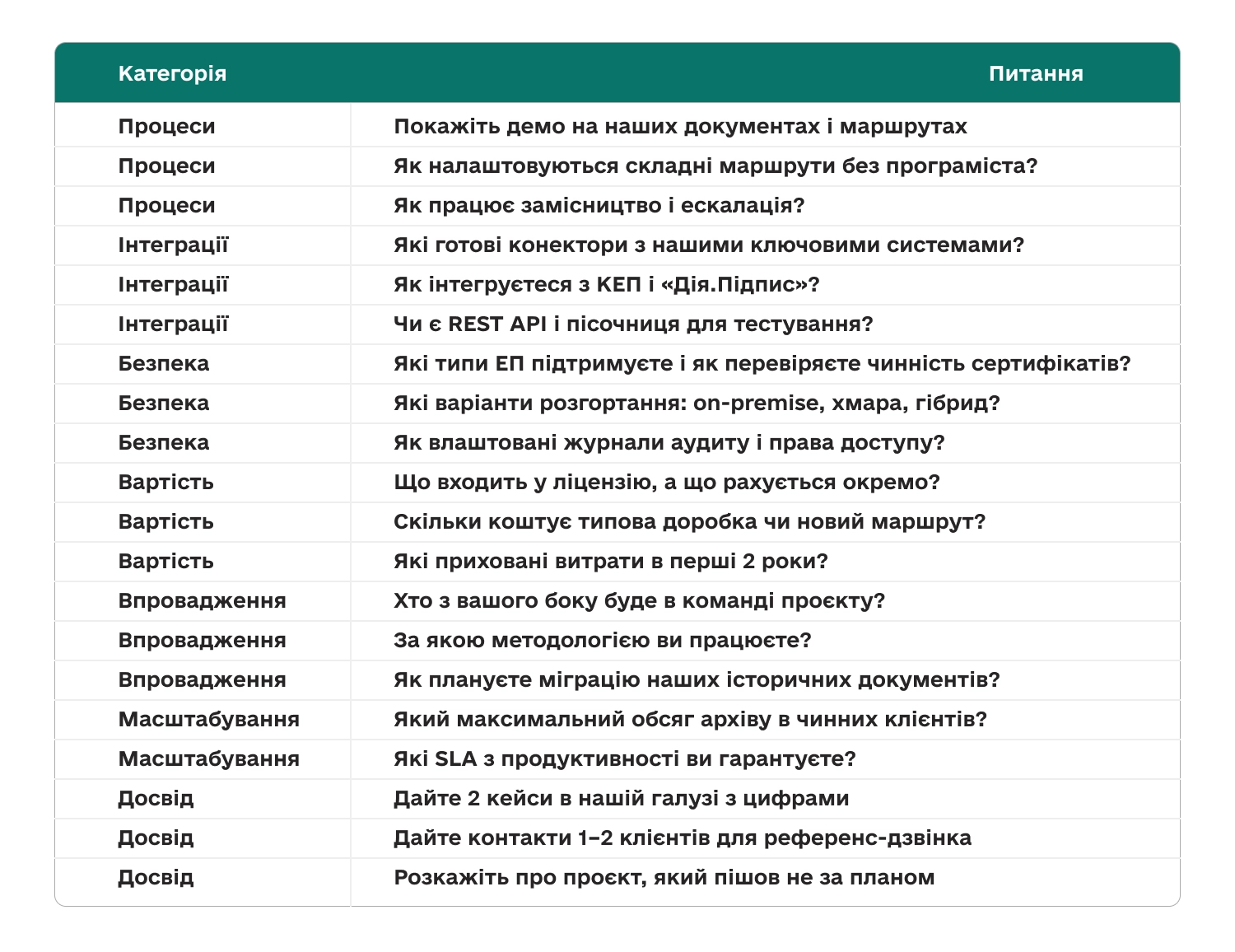 Чек-лист: 20 ключових питань на демо вендора СЕД