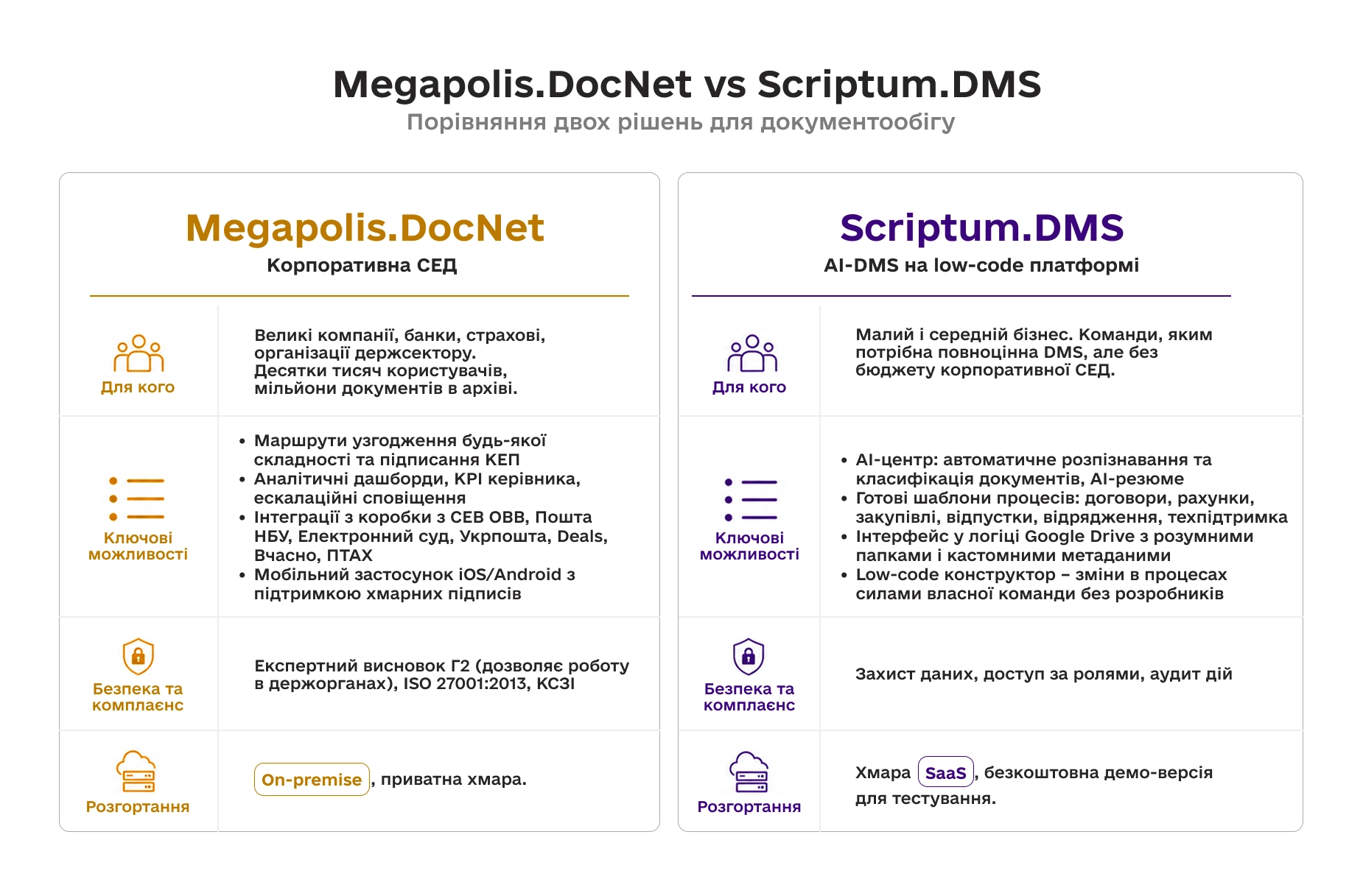 Порівняння Megapolis.DocNet і Scriptum.DMS