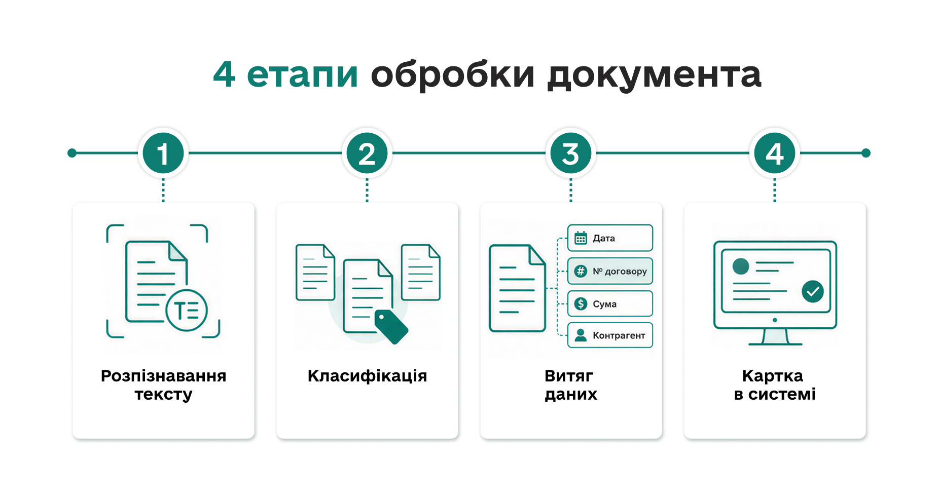 AI обробка документів: 4 етапи 