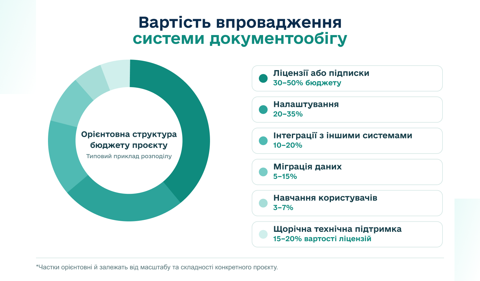 вартість впровадження сед