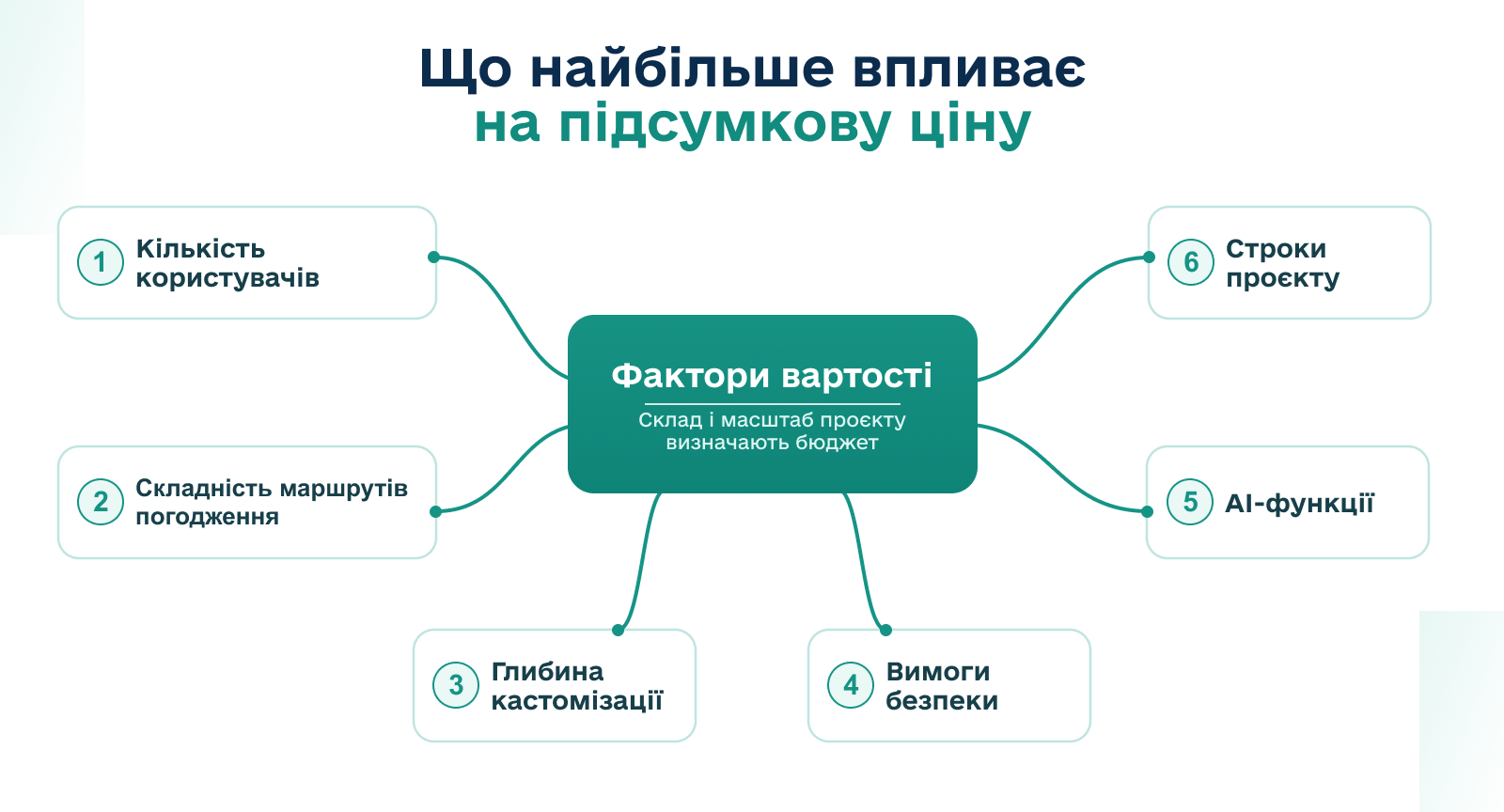 що найбільше впливає на вартість впровадження сед