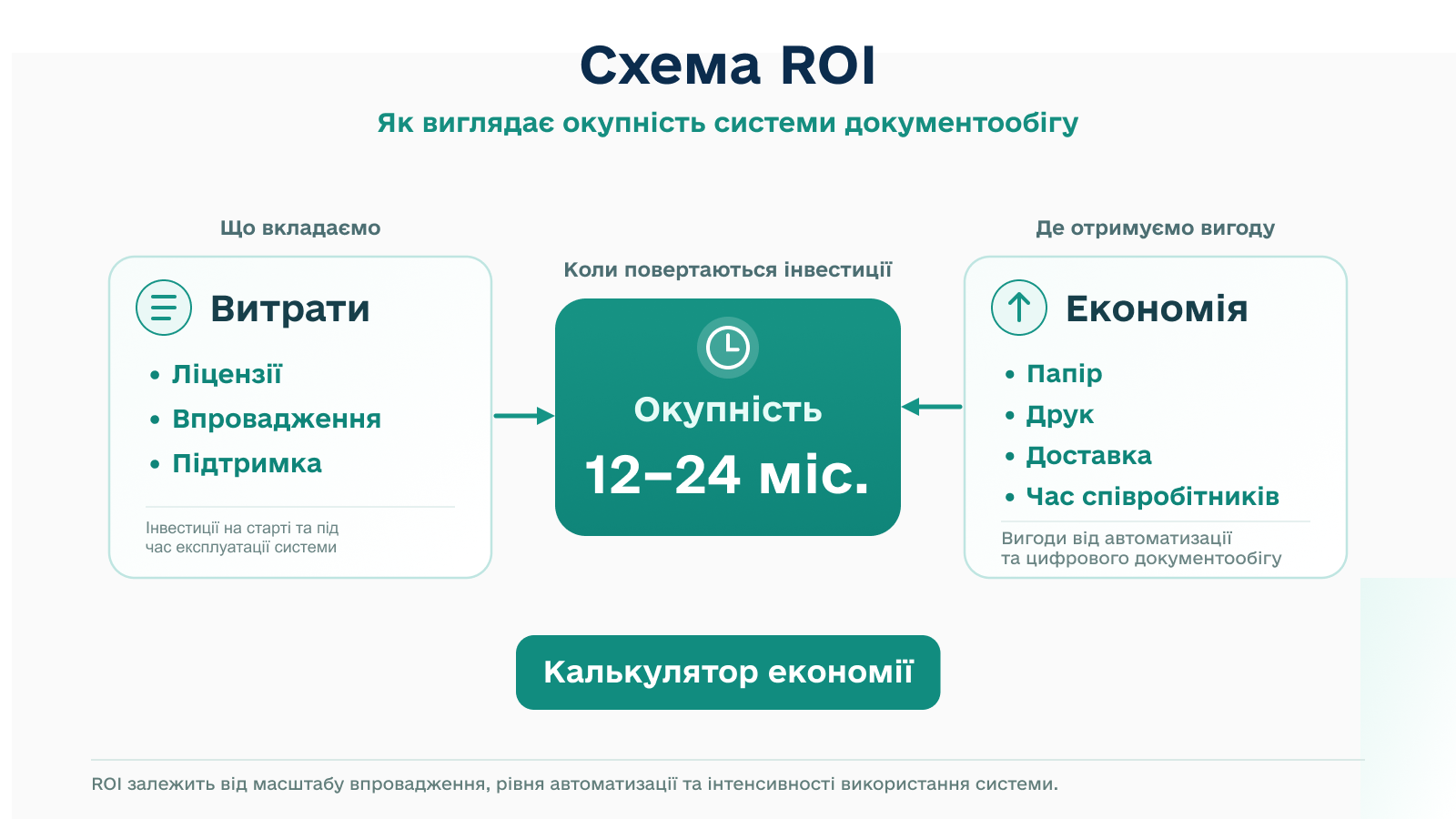 ROI впровадження сед