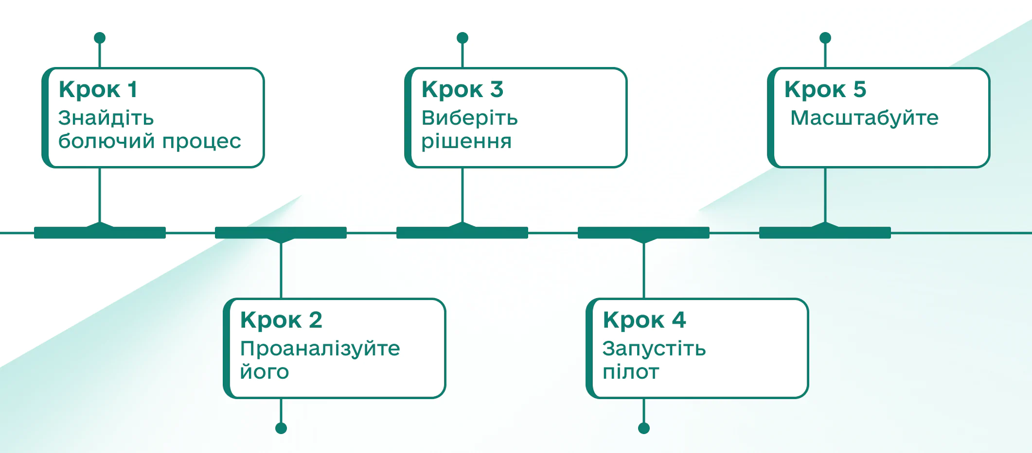Як відмовитися від паперу: покроковий план