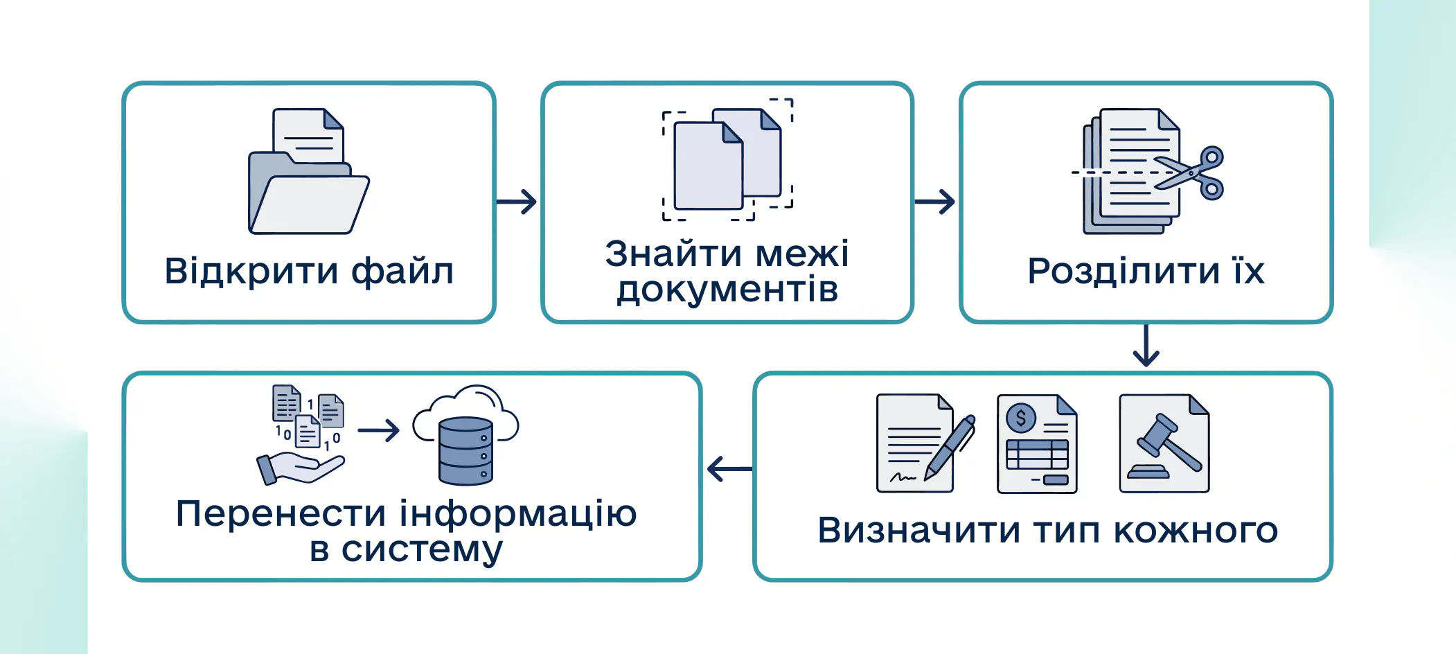 AI у документообігу