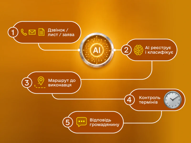 Гаряча лінія мера з AI