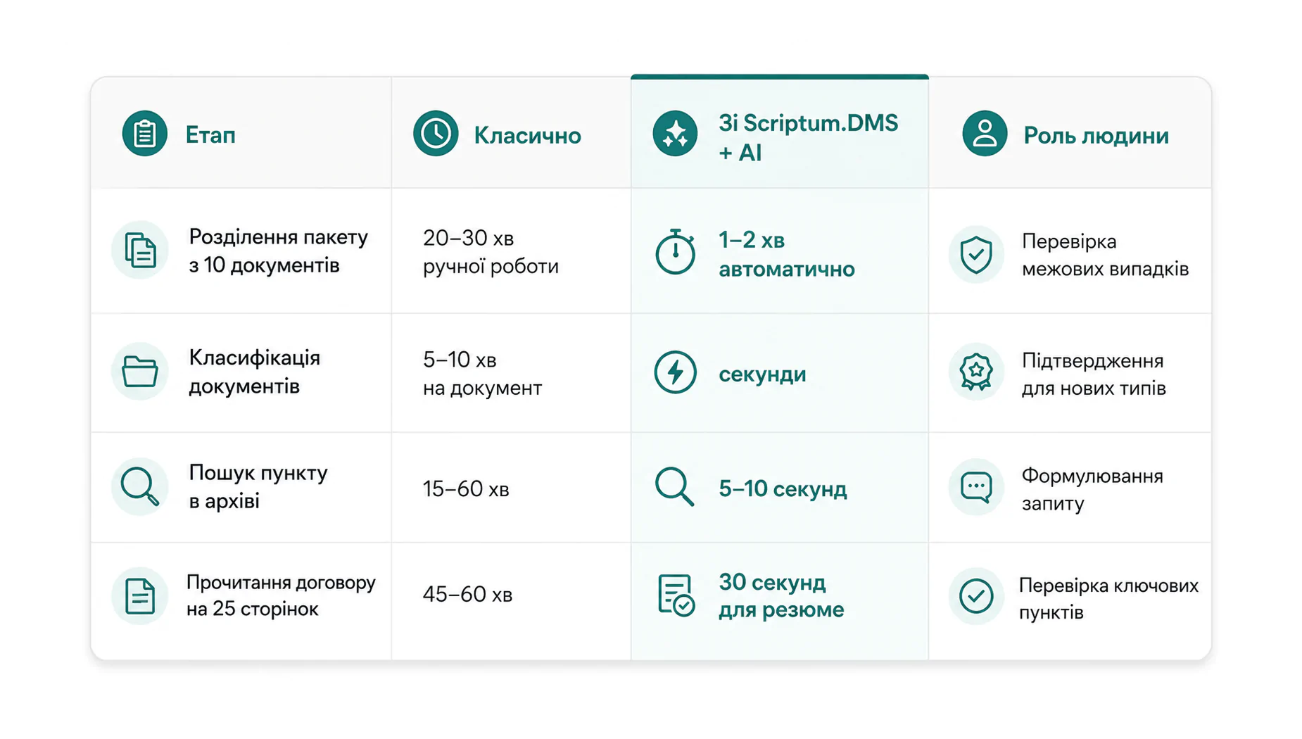 AI-розпізнавання, пошук та резюме у Scriptum.DMS