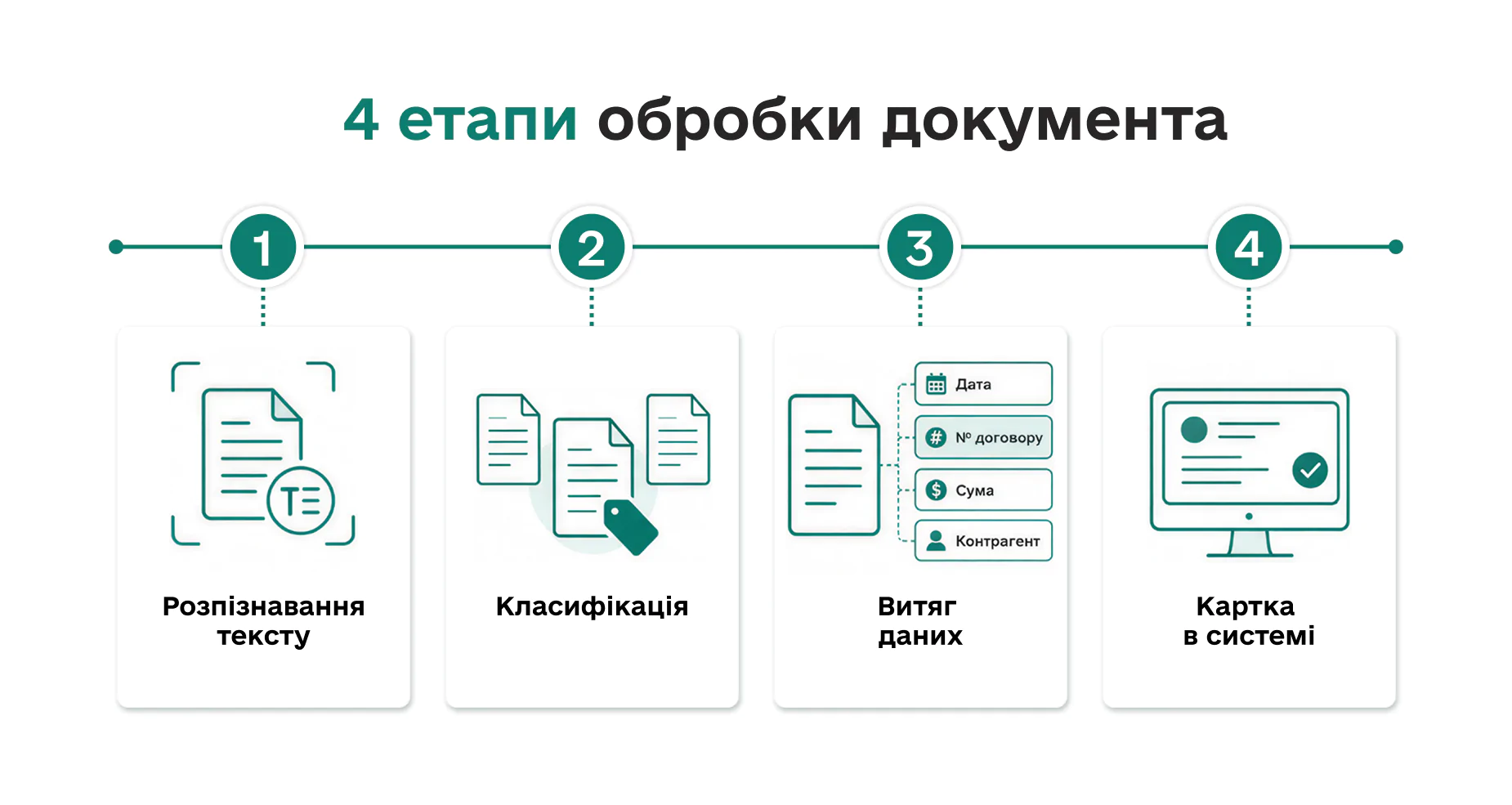 AI обробка документів: 4 етапи