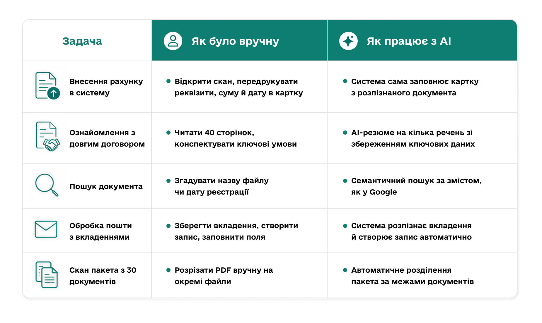 Що AI вміє робити з документами