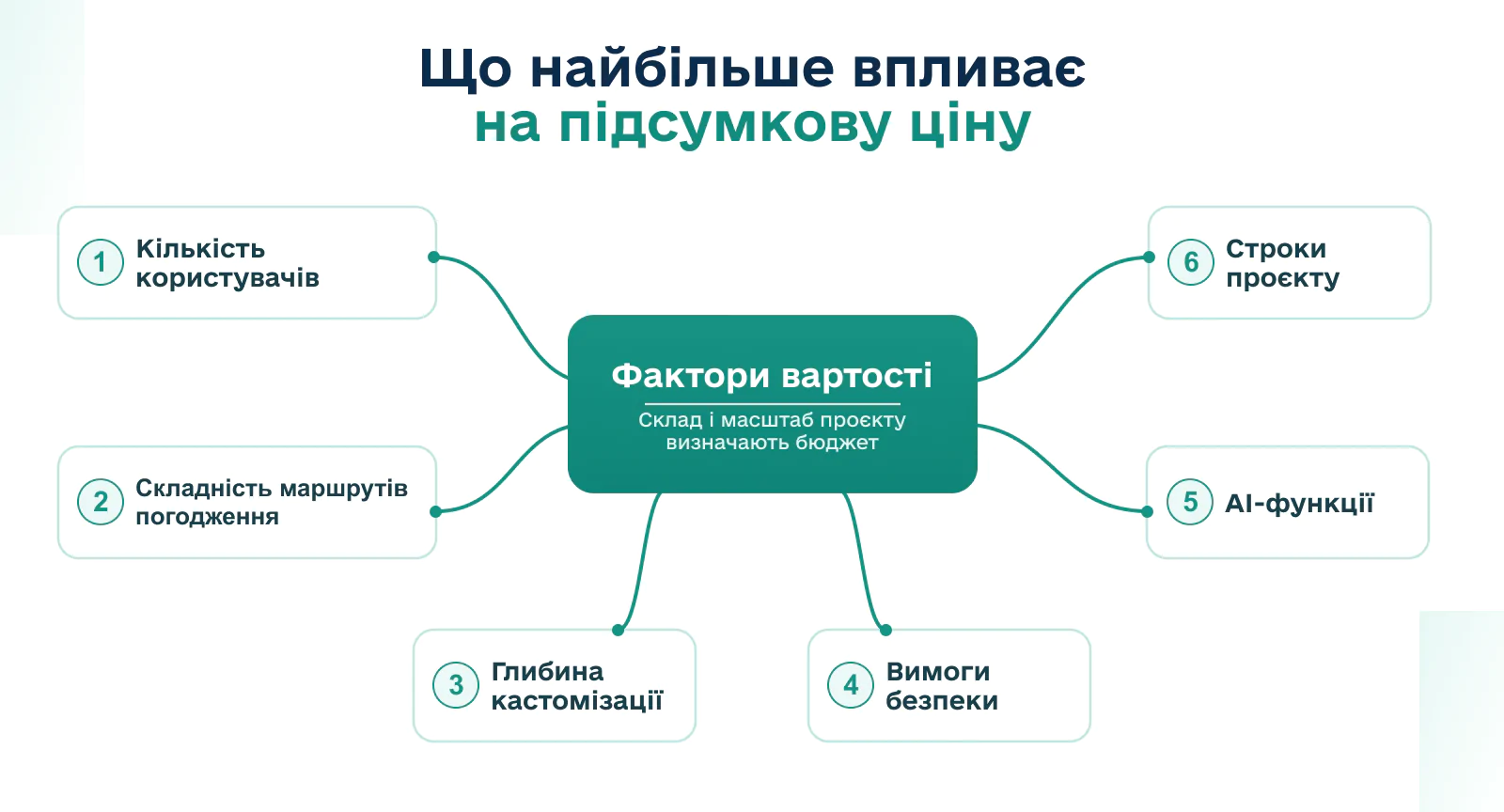 що найбільше впливає на вартість впровадження сед