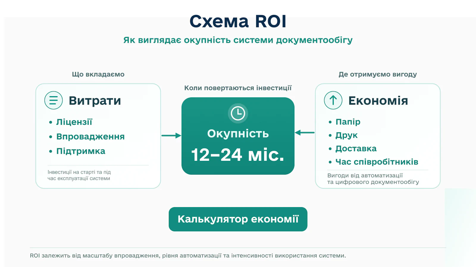 ROI впровадження сед