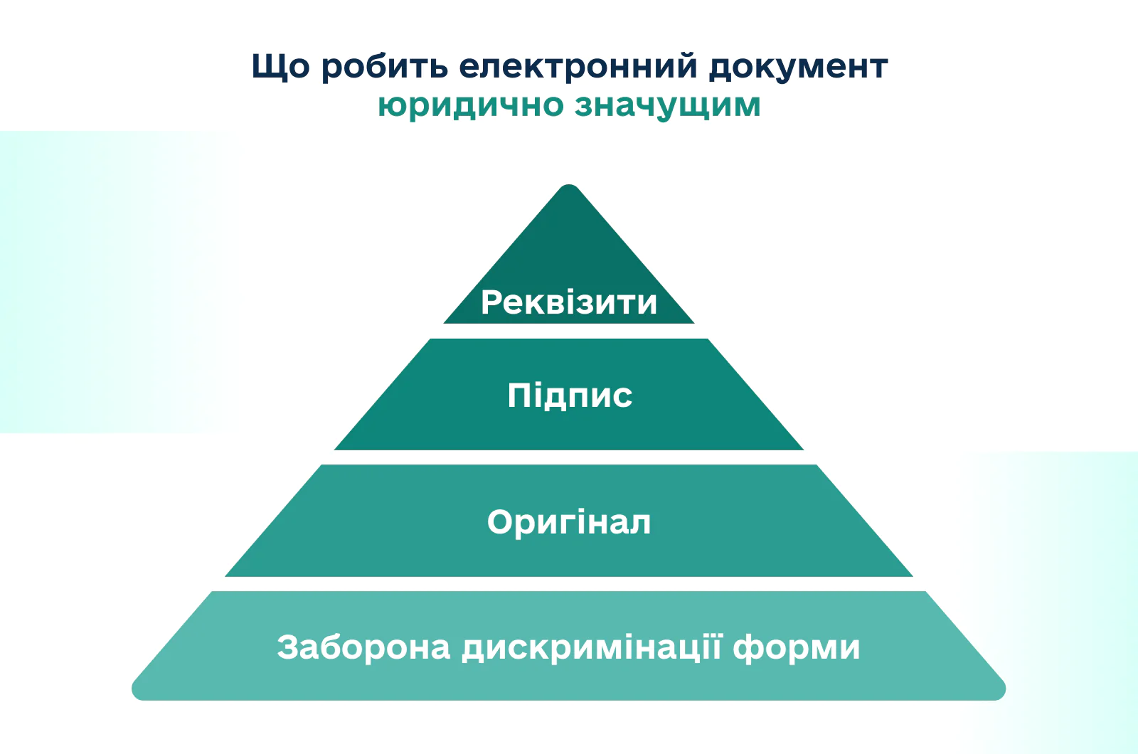 Юридична сила електронного документа
