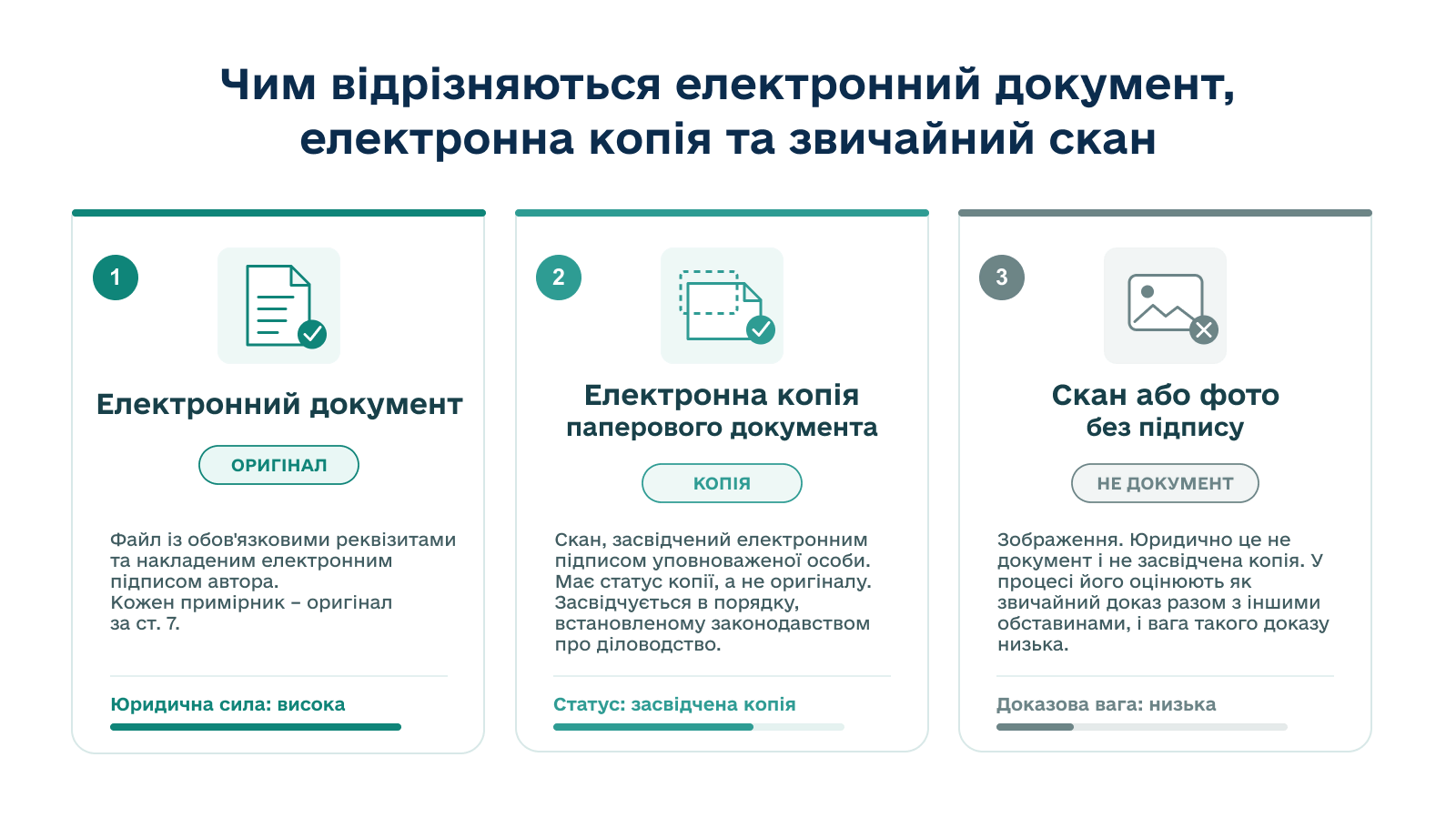 Юридична сила електронного документа